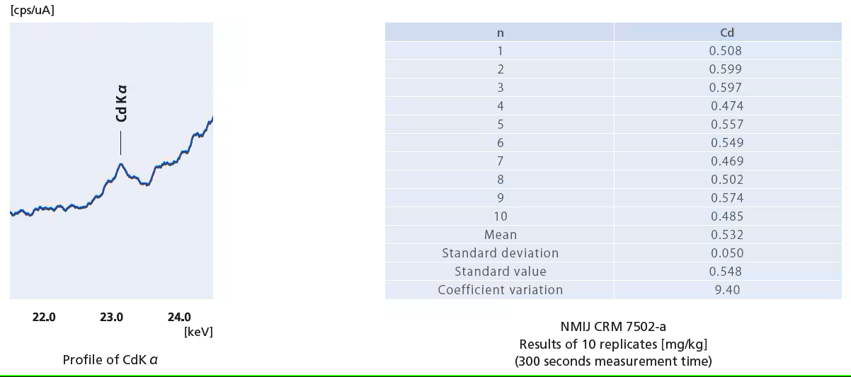 Analysis Results for Standard Sample NMIJ7502-a