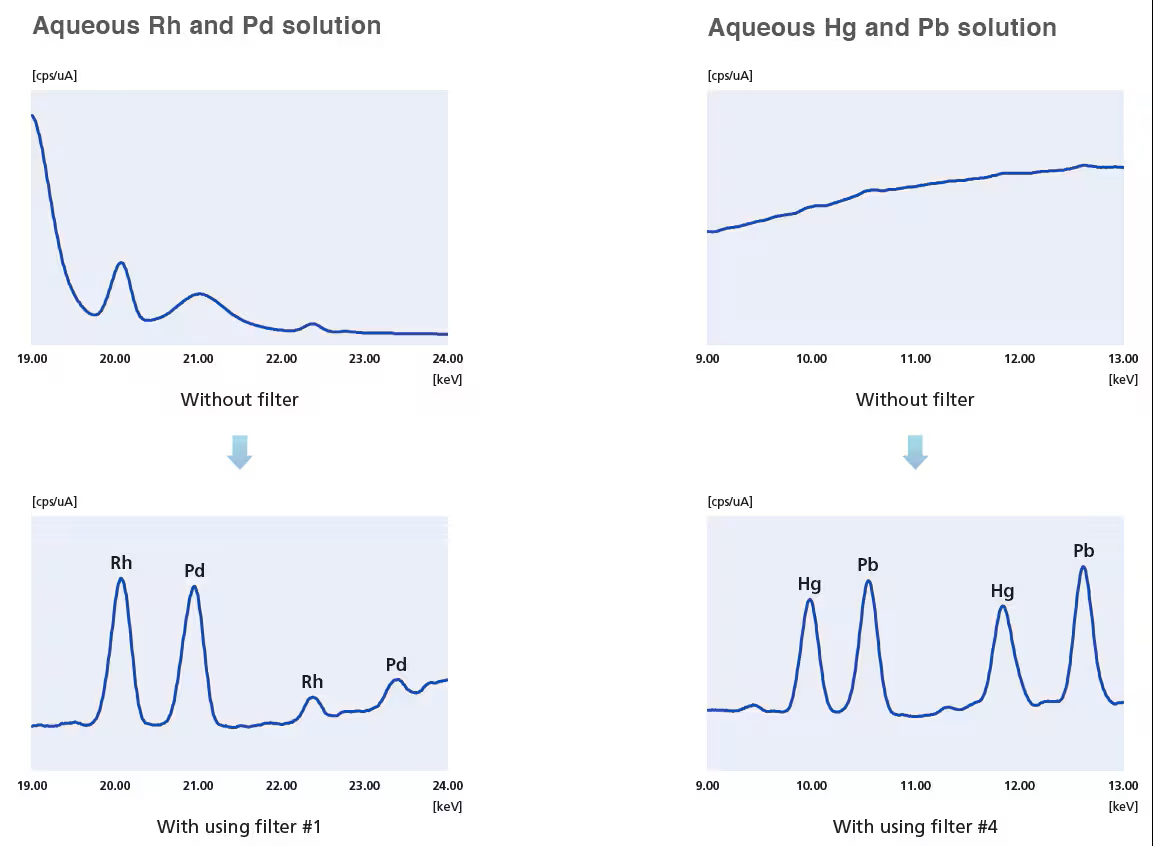 Automatic Filter Exchange Improves Sensitivity
