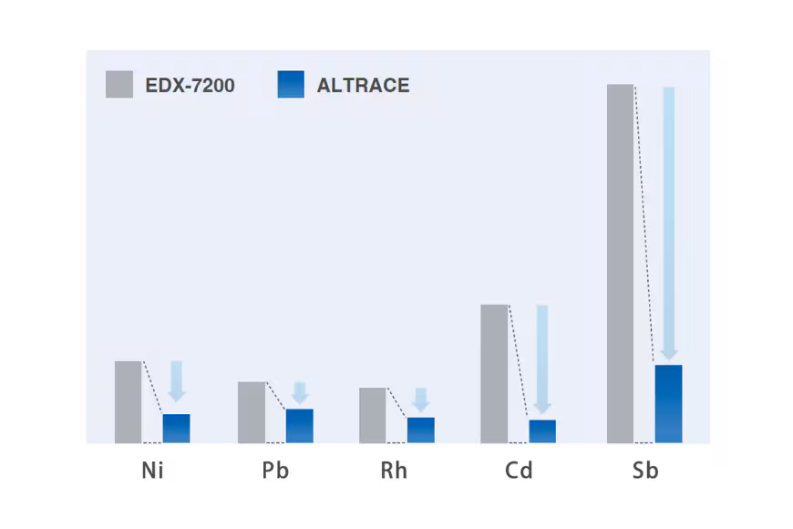 Unparalleled Sensitivity Altrace Shimadzu