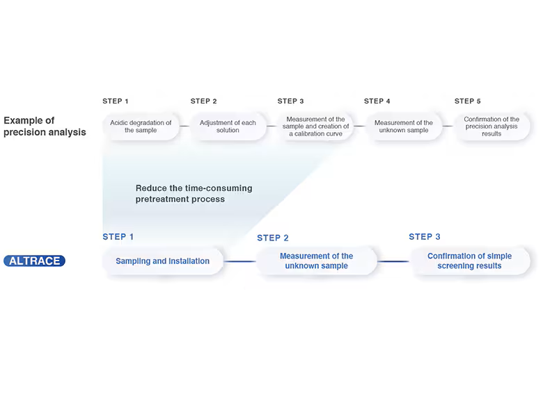 Escape from Complicated Pretreatment Altrace Shimadzu