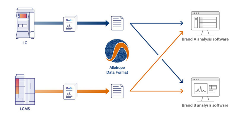 Accommodates Output in Internationally Standardized Data Formats