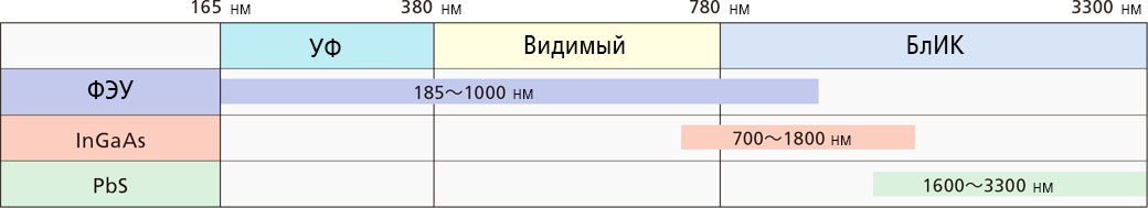 Спектрофотометр для работы в УФ, видимом и ближнем ИК-диапазоне спектра UV-3600i Plus/UV-3600 Plus