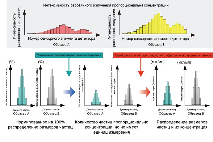 Распределение высот