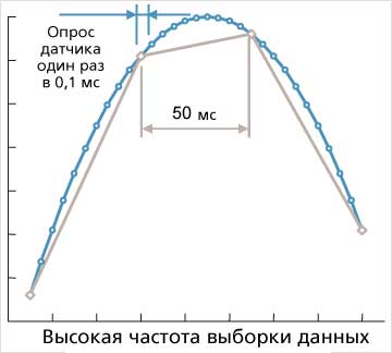 Высокая частота выборки данных