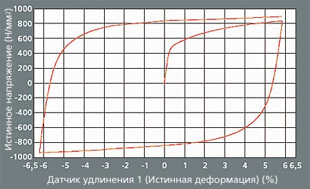 Смена направления нагрузки