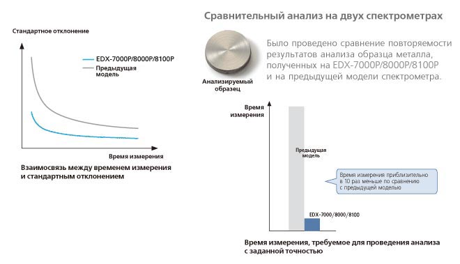 Производительность EDX-7000/8000/8100 возросла в 10 раз