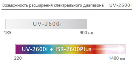 Возможность расширения спектрального диапазона до 1400 нм
