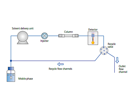 High Separation via Preparative Recycling