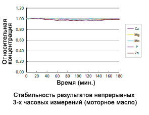 Стабильность результатов непрерывных 3-х часовых измерений (моторное масло) на ИСП-ОЭС спектрометре ICPE-9800
