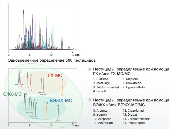 Одновременное определение 500 пестицидов