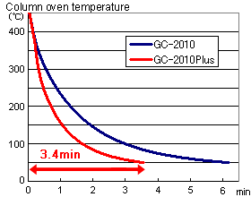 graph column oven temperature gc-2010 plus