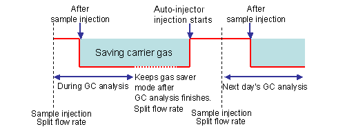 carrier gas saver function