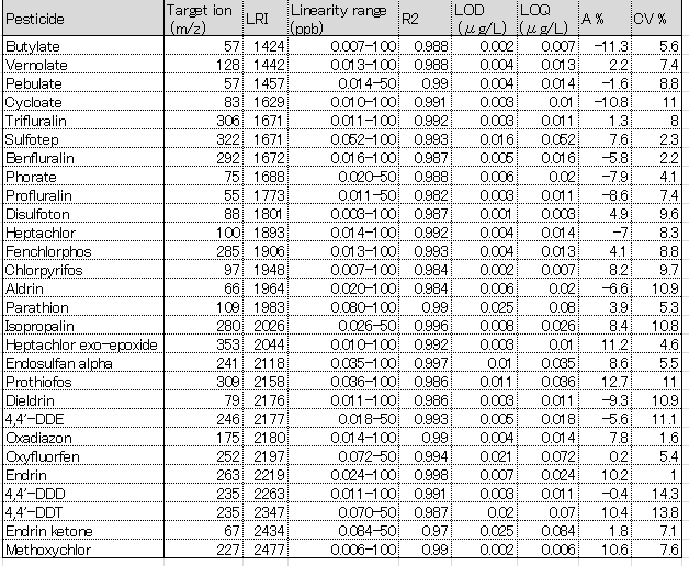 Gas Chromatography Retention Time Table | Elcho Table