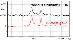 Example of High-Sensitivity Analysis