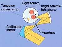 Automatic Switching Mechanism for light source and Detector