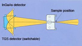 Automatic Switching Mechanism for light source and Detector