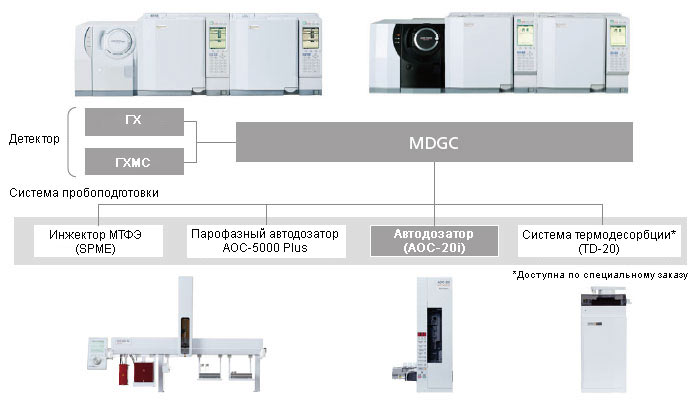 Расширение функциональных возможностей MDGC-2010