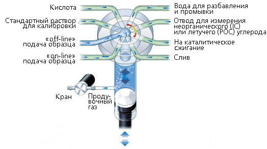 Cистема ввода образца