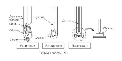 Байонетное соединение держателя образца и встроенного датчика температуры